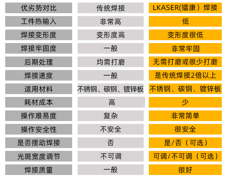 手持式光纖激光焊接機參數對比二 手持式光纖激光焊接機參數對比二